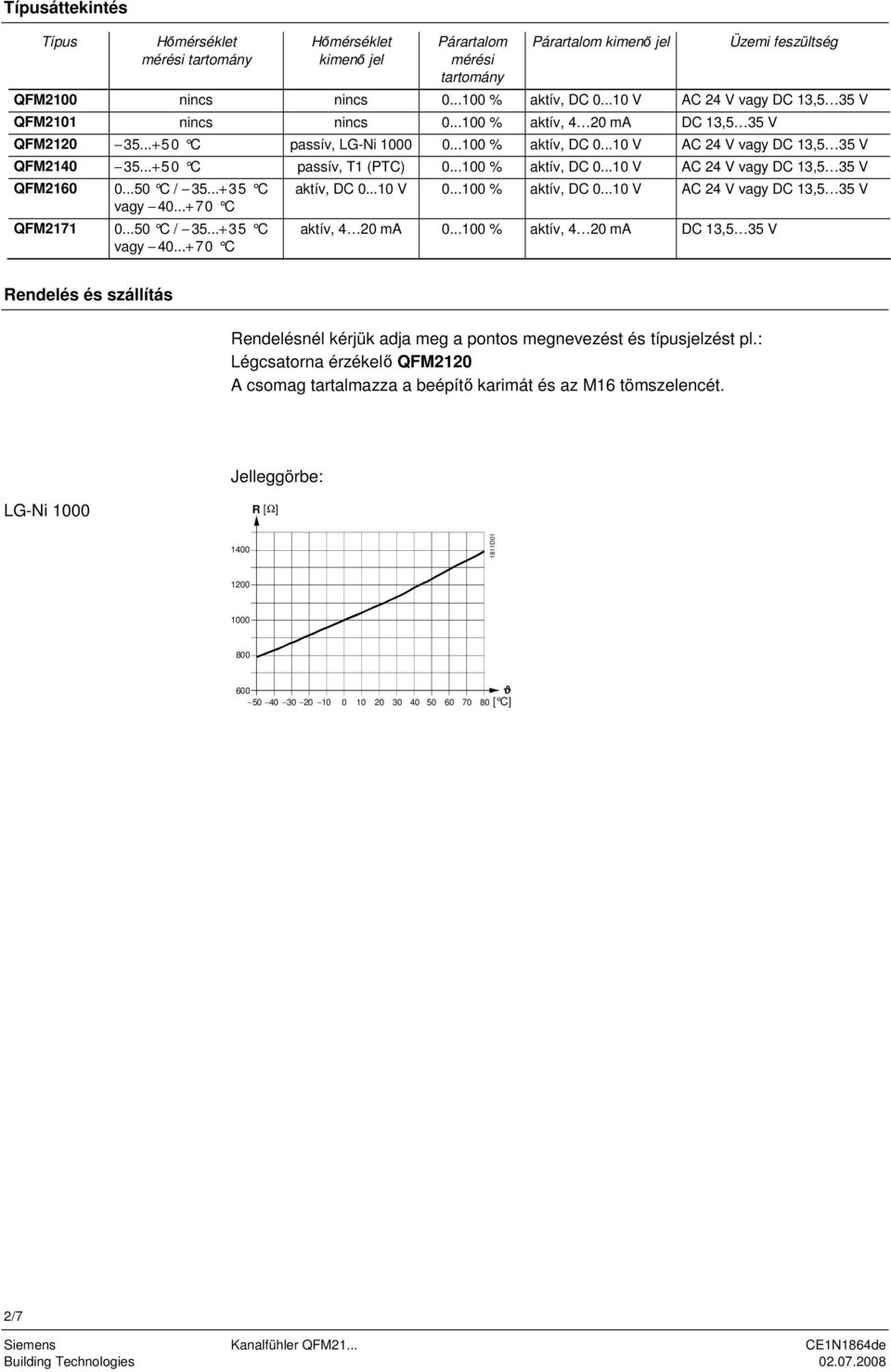..+50 C passív, T1 (PTC) 0...100 % aktív, DC 0...10 V AC 24 V vagy DC 13,5 3 QFM2160 0...50 C / 35...+35 C vagy 40...+70 C QFM2171 0...50 C / 35...+35 C vagy 40...+70 C aktív, DC 0...10 V 0.