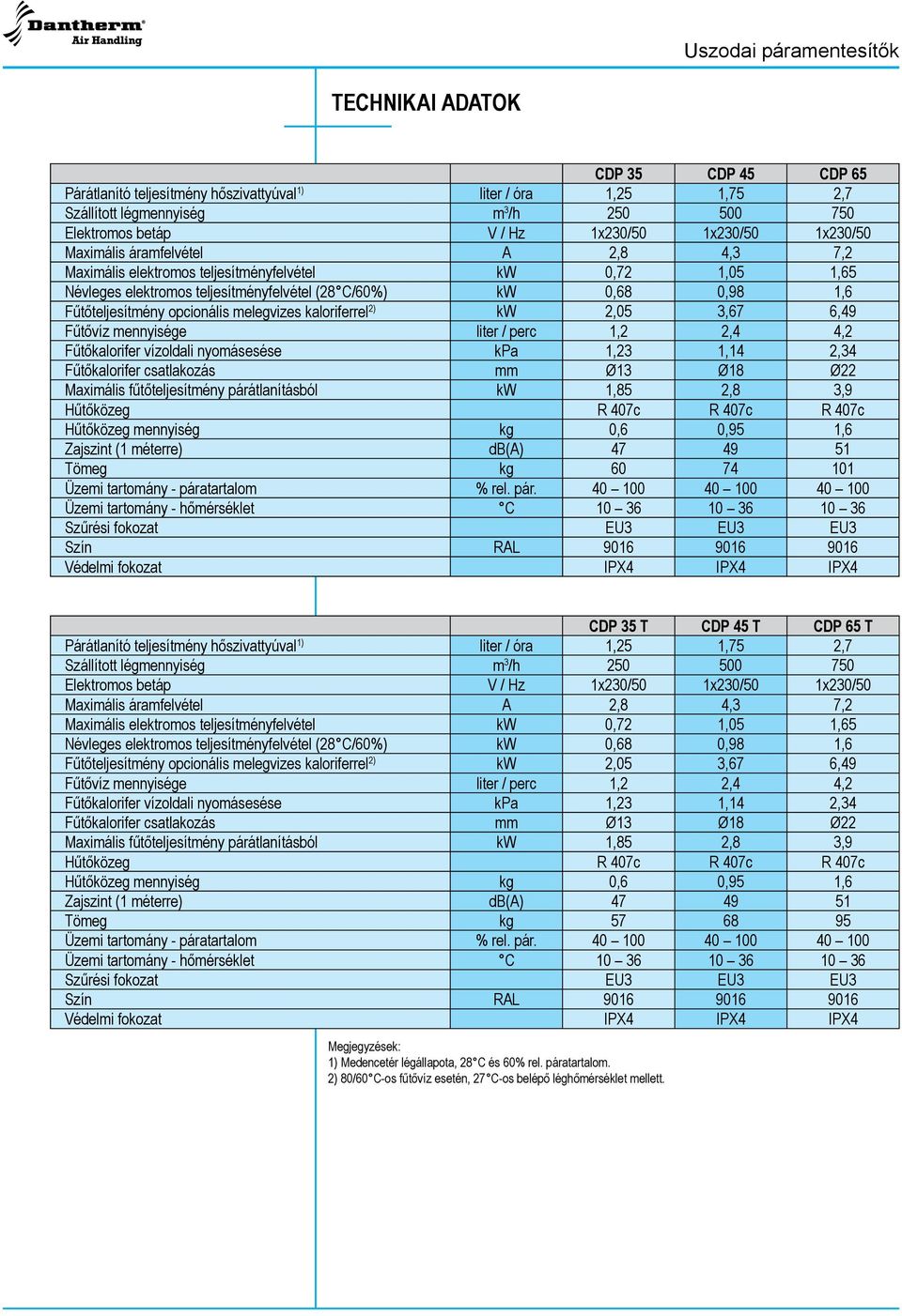 kaloriferrel 2) kw 2,05 3,67 6,49 Fűtővíz mennyisége liter / perc 1,2 2,4 4,2 Fűtőkalorifer vízoldali nyomásesése kpa 1,23 1,14 2,34 Fűtőkalorifer csatlakozás mm Ø13 Ø18 Ø22 Maximális