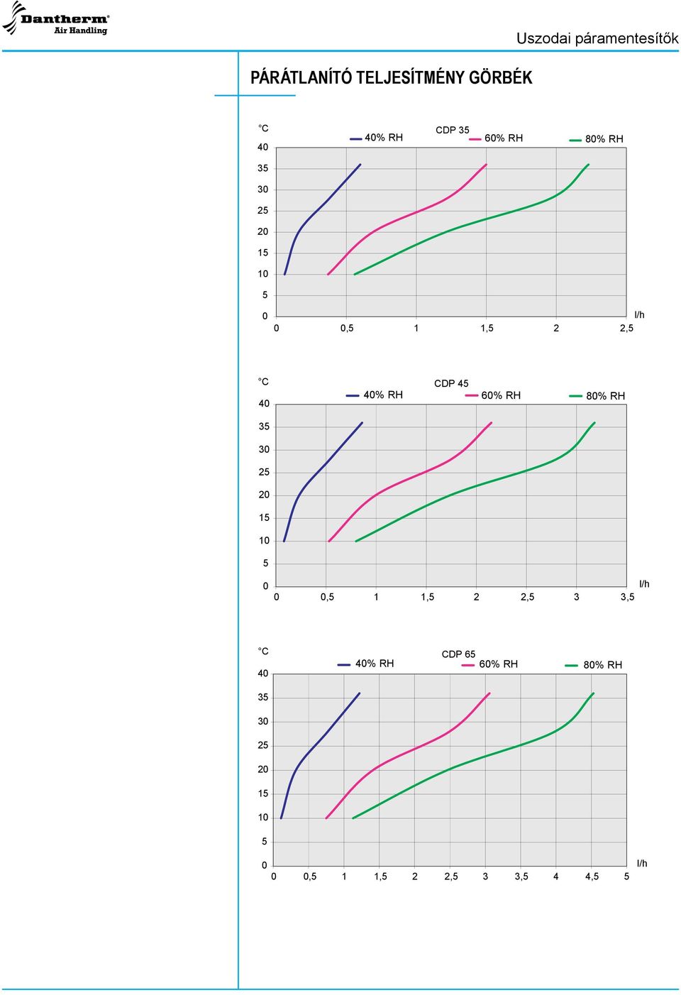 RH 60% RH 80% RH 35 25 20 15 5 0 l/h 0 0,5 1 1,5 2 2,5 3 3,5 C 40 CDP