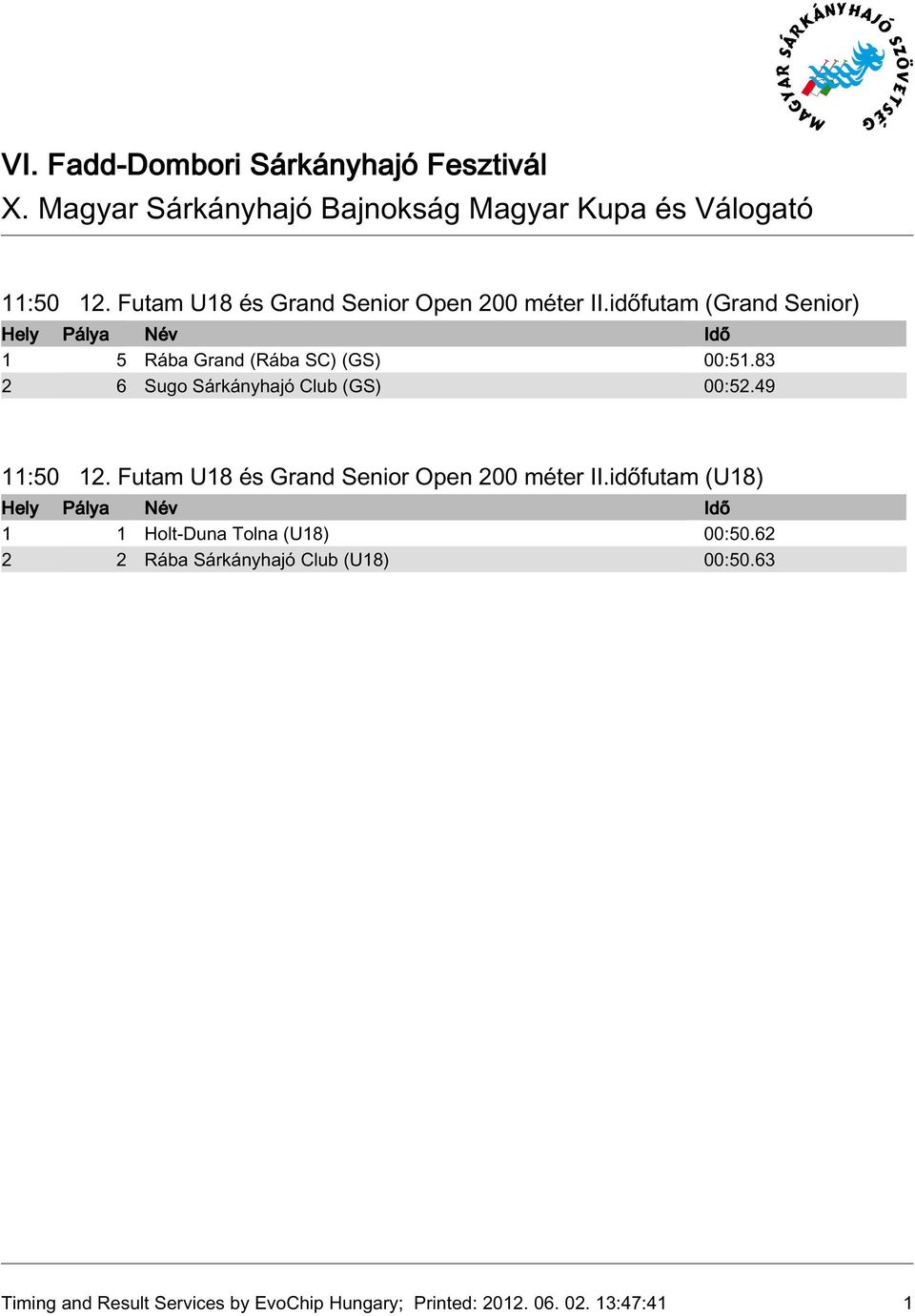 83 2 6 Sugo Sárkányhajó Club (GS) 00:52.49 időfutam (U8) Holt-Duna Tolna (U8) 00:50.