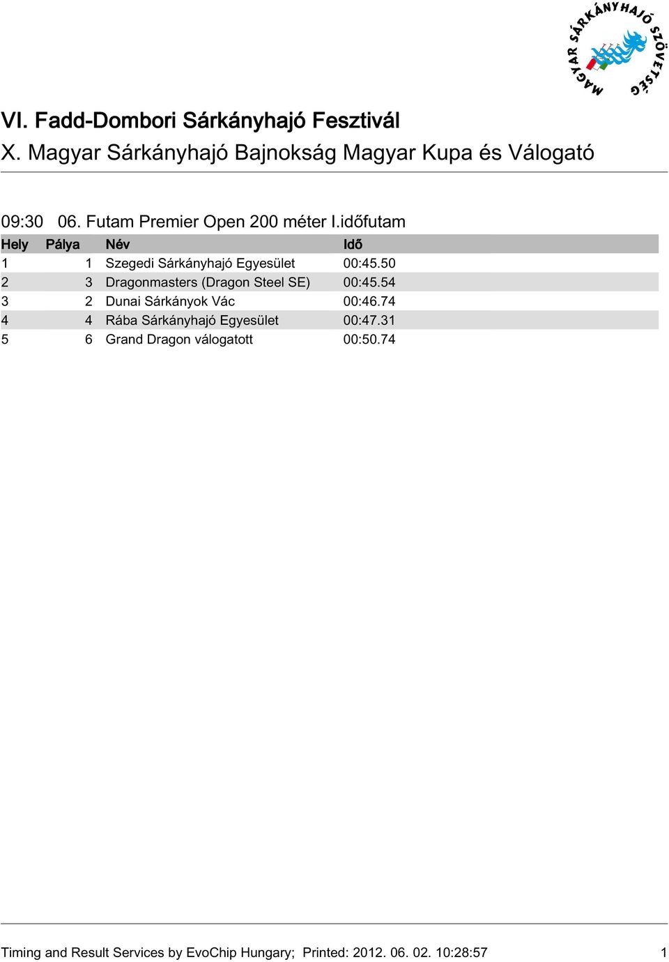 50 2 3 Dragonmasters (Dragon Steel SE) 00:45.54 3 2 Dunai Sárkányok Vác 00:46.