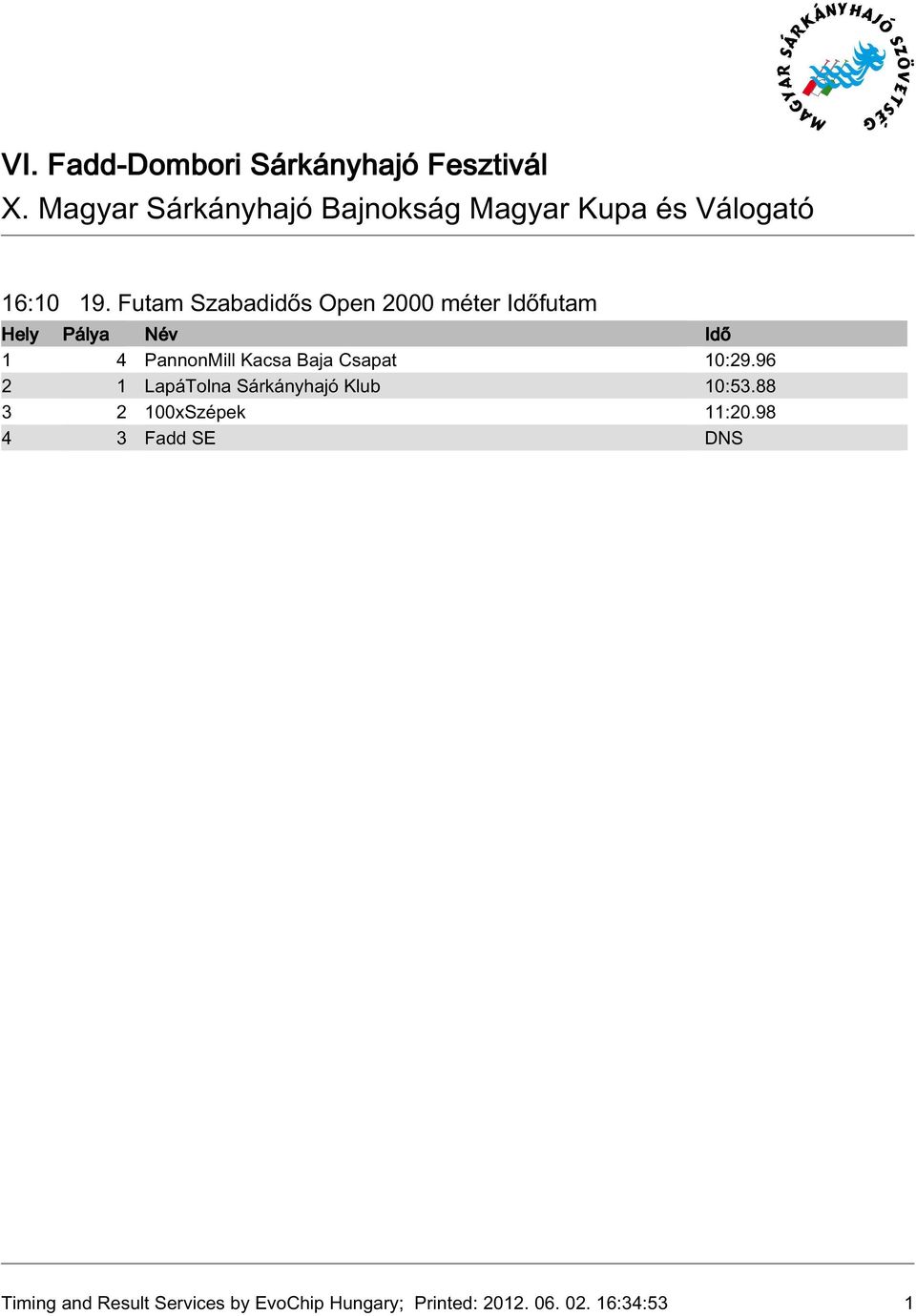 Baja Csapat 0:29.96 2 LapáTolna Sárkányhajó Klub 0:53.