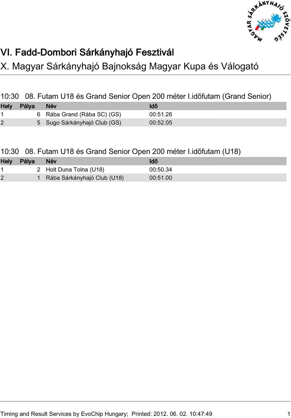 26 2 5 Sugo Sárkányhajó Club (GS) 00:52.05 időfutam (U8) 2 Holt Duna Tolna (U8) 00:50.