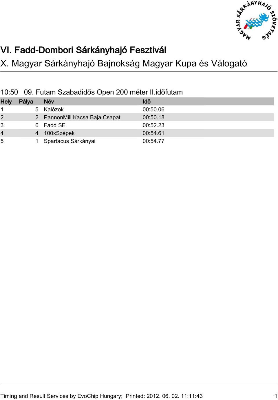 06 2 2 PannonMill Kacsa Baja Csapat 00:50.8 3 6 Fadd SE 00:52.