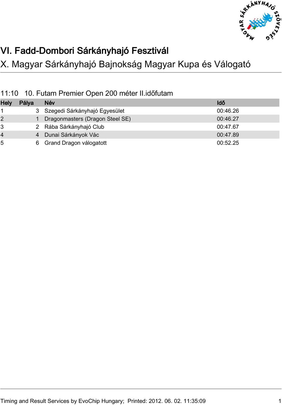 26 2 Dragonmasters (Dragon Steel SE) 00:46.27 3 2 Rába Sárkányhajó Club 00:47.