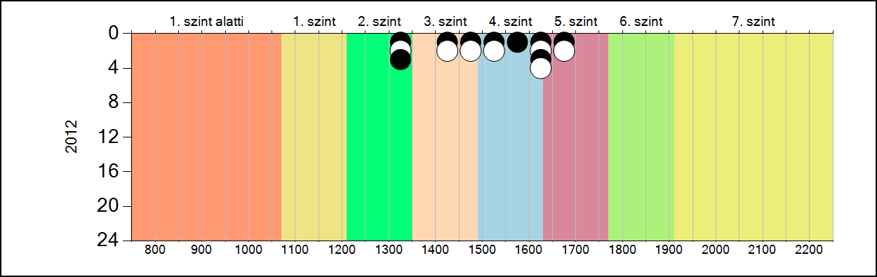 4b A képességeloszlás alakulása a 6.