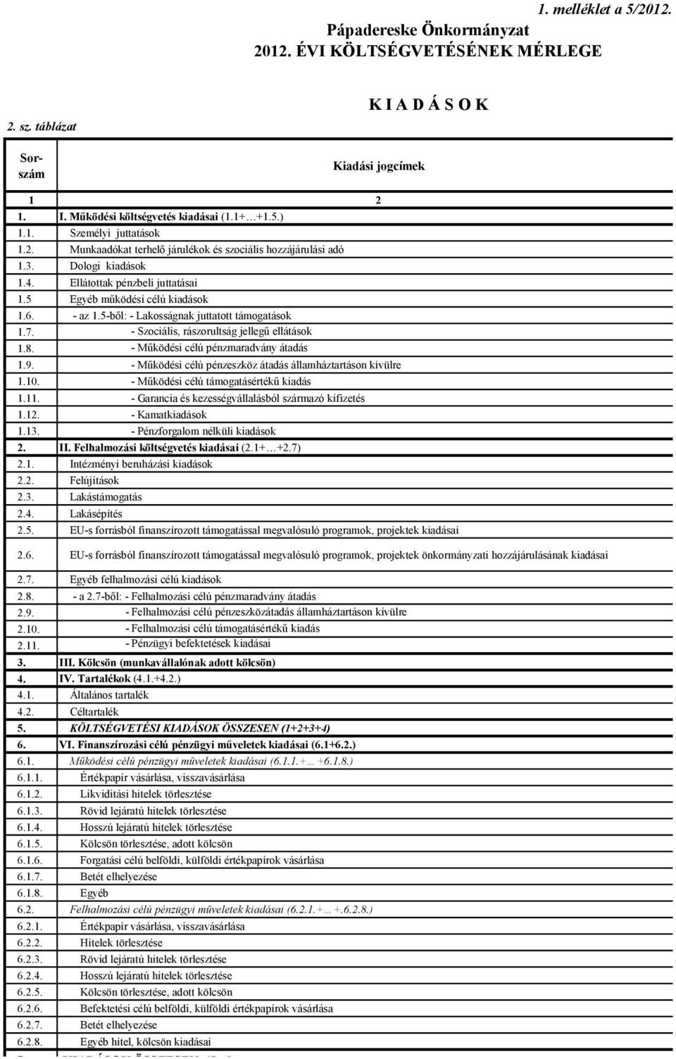 - az 1.5-ből: - Lakosságnak juttatott támogatások 1.7. - Szociális, rászorultság jellegű ellátások 1.8. - Működési célú pénzmaradvány átadás 1.9.