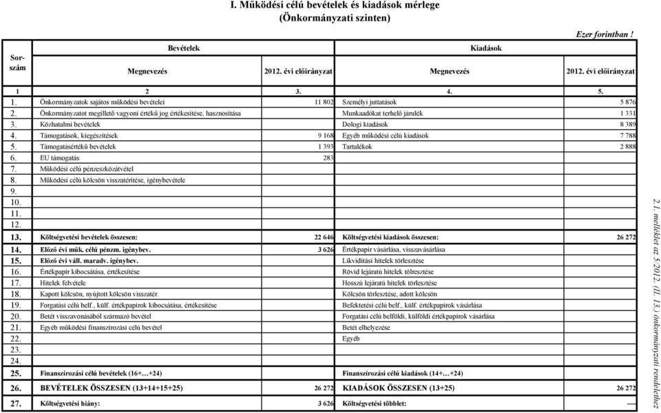 Közhatalmi bevételek Dologi kiadások 8 389 4. Támogatások, kiegészítések 9 168 Egyéb működési célú kiadások 7 788 5. Támogatásértékű bevételek 1 393 Tartalékok 2 888 6. EU támogatás 283 7.