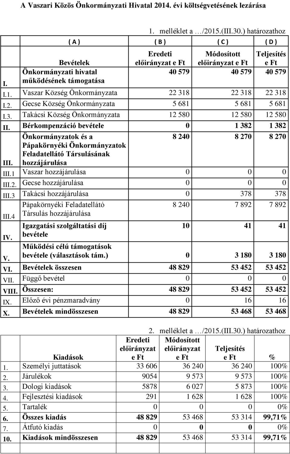 318 22 318 22 318 I.2. Gecse Község Önkormányzata 5 681 5 681 5 681 I.3. Takácsi Község Önkormányzata 12 580 12 580 12 580 II.