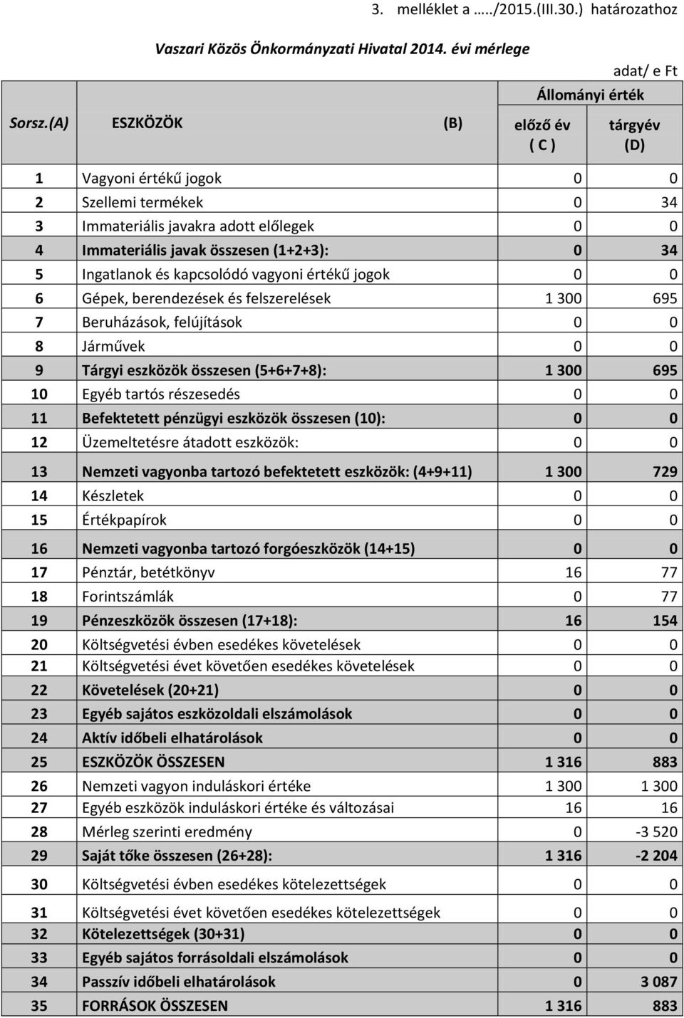 kapcsolódó vagyoni értékű jogok 0 0 6 Gépek, berendezések és felszerelések 1 300 695 7 Beruházások, felújítások 0 0 8 Járművek 0 0 9 Tárgyi eszközök összesen (5+6+7+8): 1 300 695 10 Egyéb tartós