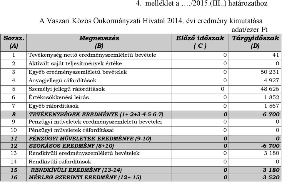 eredményszemléletű bevételek 0 50 231 4 Anyagjellegű ráfordítások 0 4 927 5 Személyi jellegű ráfordítások 0 48 626 6 Értékcsökkenési leírás 0 1 852 7 Egyéb ráfordítások 0 1 567 8 TEVÉKENYSÉGEK