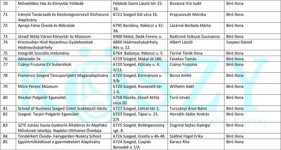 Krisztusban Hívő Nazarénus Gyülekezetek 6800 Hódmezővásárhely, Albert László Szepesi Dániel Hódmezővásárhely Réz u. 12. 7 Integrált Szociális Intézmény 6764 Balástya, Rákoczi u. Túriné Török Ilona 76.