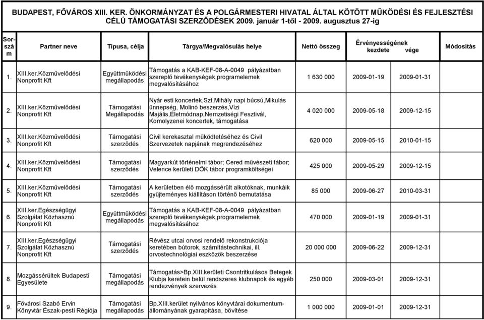 Közművelődési Együttműködési 1. szereplő tevékenységek,programelemek 1 630 000 2009-01-19 2009-01-31 megállapodás megvalósításához Nyár esti koncertek,szt.mihály napi búcsú,mikulás 2. XIII.ker.