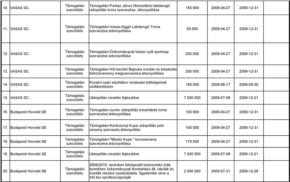 kerület Bajnoka óvodás és kisiskolás birkózóverseny megszervezése,lebonyolítása 200 000 2009-04-27 2009-12-31 14. VASAS SC.