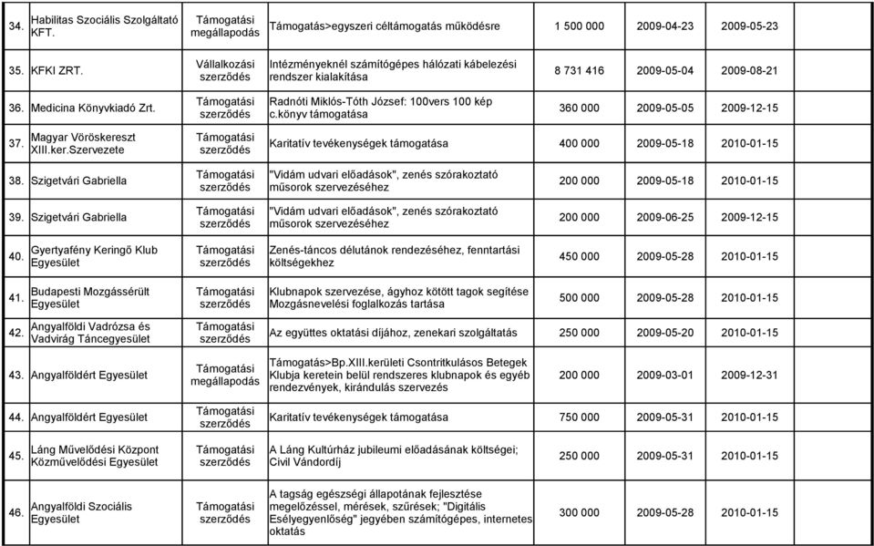 könyv támogatása 360 000 2009-05-05 2009-12-15 37. Magyar Vöröskereszt XIII.ker.Szervezete Karitatív tevékenységek támogatása 400 000 2009-05-18 2010-01-15 38.