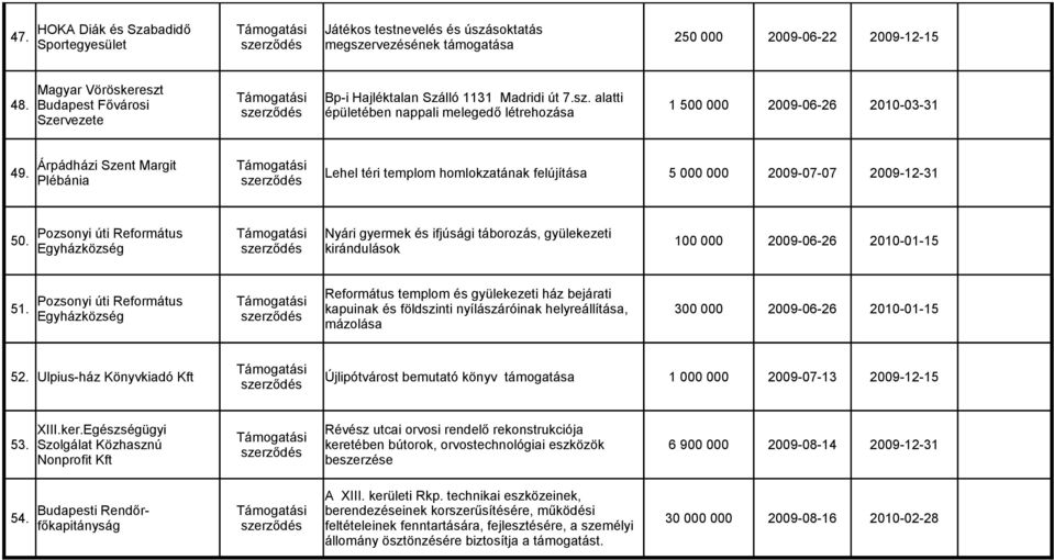 Lehel téri templom homlokzatának felújítása 5 000 000 2009-07-07 2009-12-31 Plébánia Pozsonyi úti Református Nyári gyermek és ifjúsági táborozás, gyülekezeti 50.
