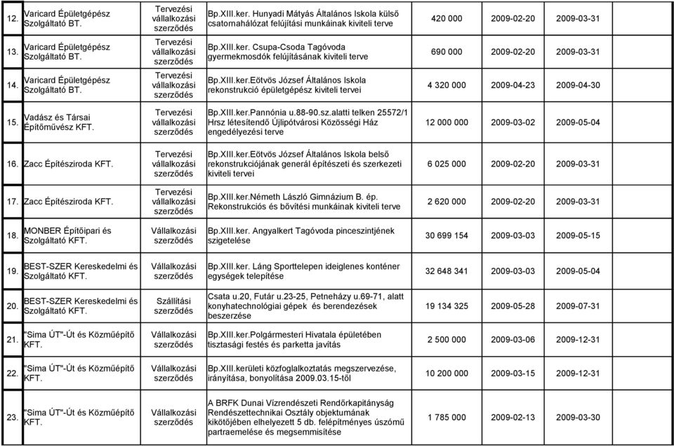 rekonstrukció épületgépész kiviteli tervei 4 320 000 2009-04-23 2009-04-30 15. Bp.XIII.ker.Pannónia u.88-90.sz.alatti telken 25572/1 Vadász és Társai vállalkozási Hrsz létesítendő Újlipótvárosi Közösségi Ház Építőművész KFT.