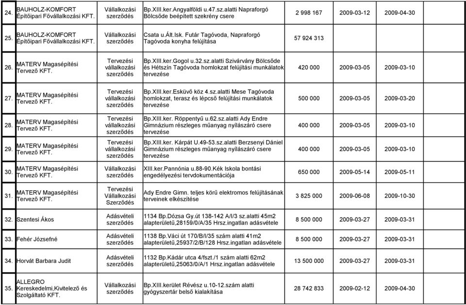 alatti Szivárvány Bölcsőde MATERV Magasépítési 26. vállalkozási és Hétszín Tagóvoda homlokzat felújítási munkálatok 420 000 2009-03-05 2009-03-10 Tervező KFT. tervezése 27. Bp.XIII.ker.Esküvő köz 4.