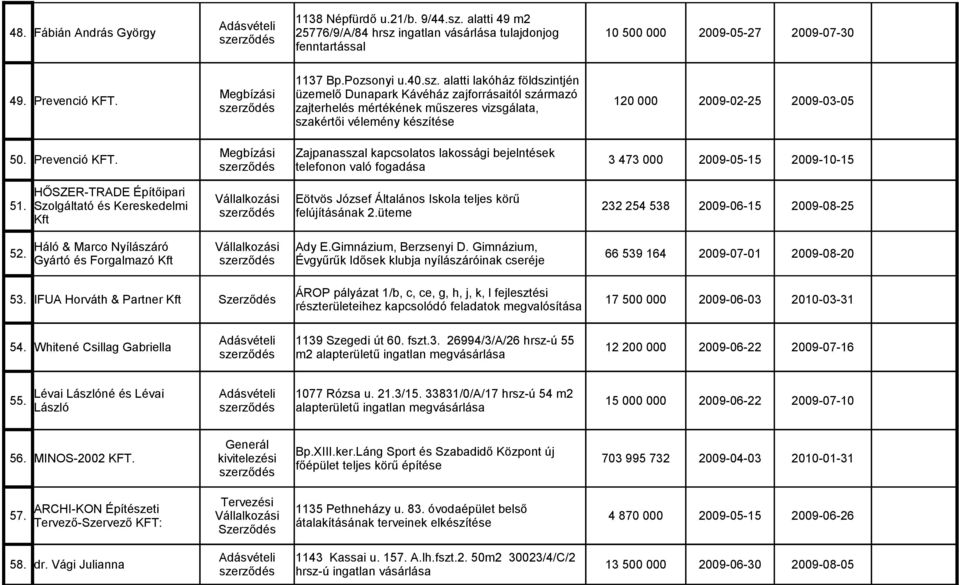 Megbízási üzemelő Dunapark Kávéház zajforrásaitól származó zajterhelés mértékének műszeres vizsgálata, 120 000 2009-02-25 2009-03-05 szakértői vélemény készítése Megbízási Zajpanasszal kapcsolatos