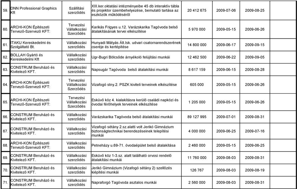 ARCHI-KON Építészeti Karikás Frigyes u.12. Varázskarika Tagóvoda belső Vállalkozási Tervező-Szervező KFT: átalakításának tervei elkészítése Szerződés 5 970 000 2009-05-15 2009-06-26 61.