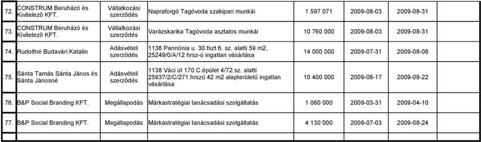 alatti 59 m2, 25249/0/A/12 hrsz-ú ingatlan vásárlása 14 000 000 2009-07-31 2009-08-08 75. 1138 Váci út 170.C.épület 4/72.sz. alatti Sánta Tamás Sánta János és Adásvételi 25937/2/C/271.