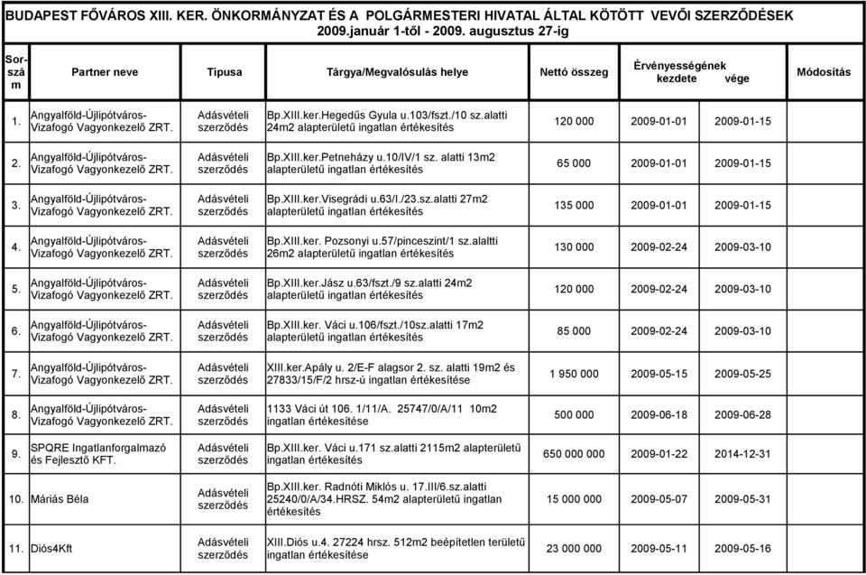 /10 sz.alatti Vizafogó Vagyonkezelő ZRT. 24m2 alapterületű ingatlan értékesítés 120 000 2009-01-01 2009-01-15 2. Angyalföld-Újlipótváros- Adásvételi Bp.XIII.ker.Petneházy u.10/iv/1 sz.