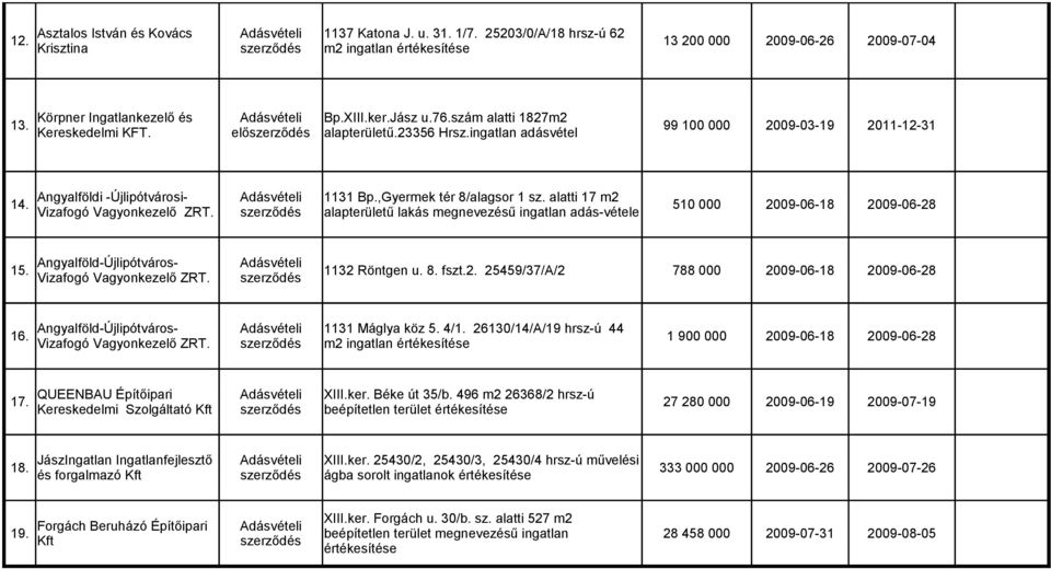 ,Gyermek tér 8/alagsor 1 sz. alatti 17 m2 14. 510 000 2009-06-18 2009-06-28 Vizafogó Vagyonkezelő ZRT. alapterületű lakás megnevezésű ingatlan adás-vétele Angyalföld-Újlipótváros- Adásvételi 15.