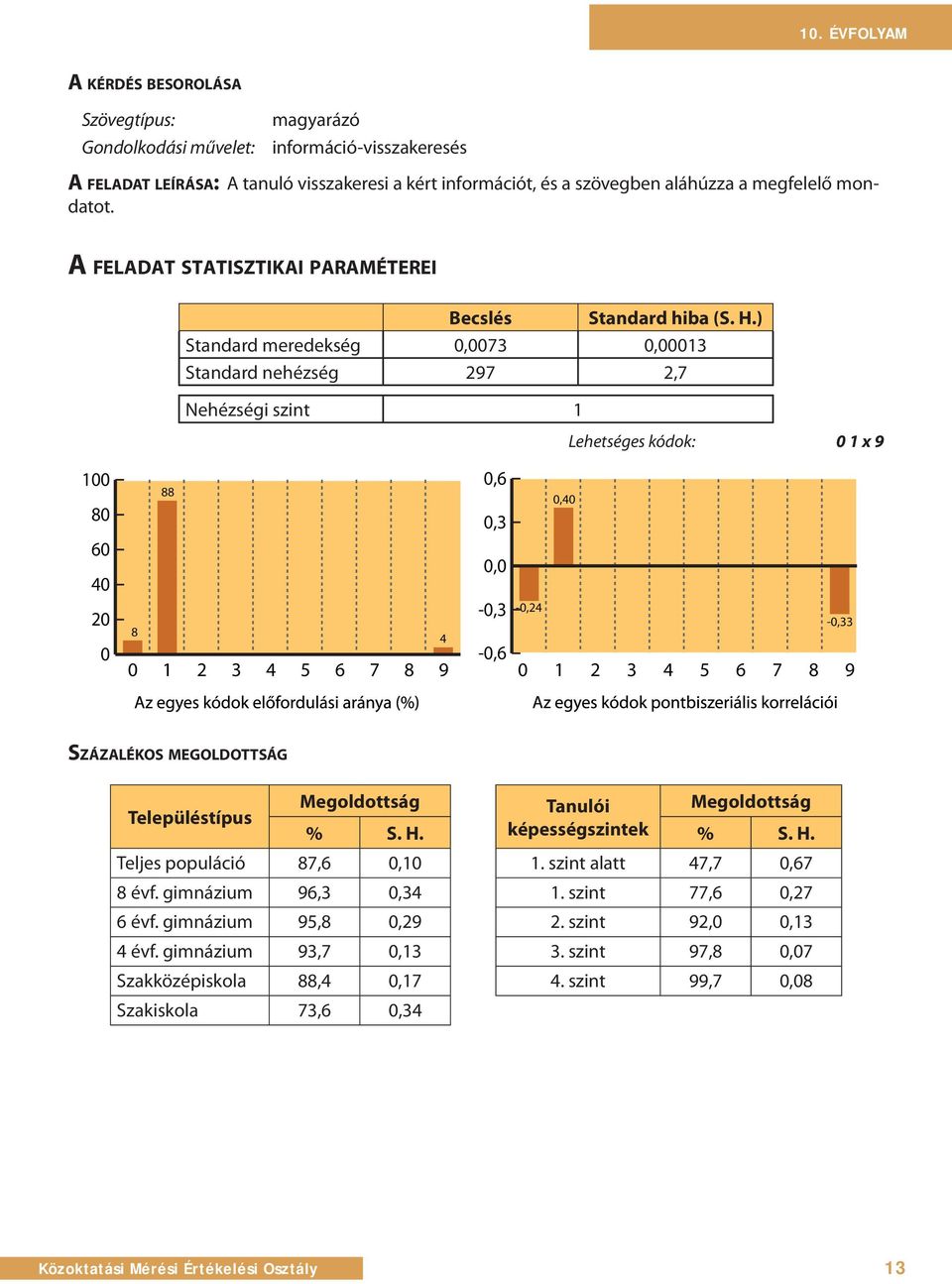 ) Standard meredekség 0,0073 0,00013 Standard nehézség 297 2,7 Nehézségi szint 1 Lehetséges kódok: 01x9 100 80 60 40 20 0 88 8 4 0,6 0,3 0,0-0,3-0,6 0,40-0,24-0,33 SZÁZALÉKOS MEGOLDOTTSÁG