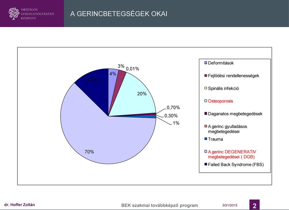 Daganatos megbetegedések A gerinc gyulladásos megbetegedései Trauma 70%