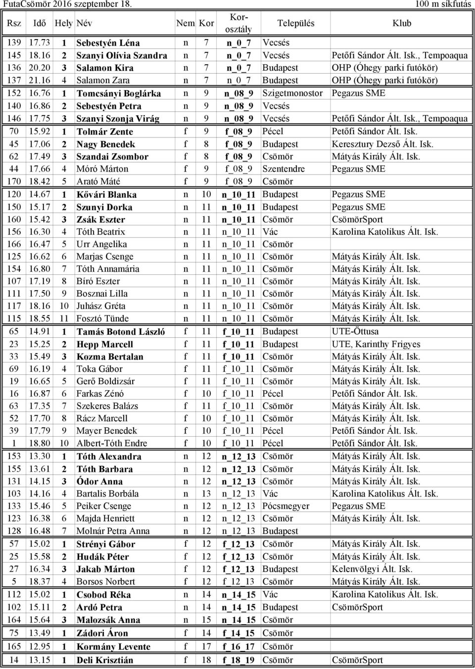 76 1 Tomcsányi Boglárka n 9 n_08_9 Szigetmonostor Pegazus SME 140 16.86 2 Sebestyén Petra n 9 n_08_9 Vecsés 146 17.75 3 Szanyi Szonja Virág n 9 n_08_9 Vecsés Petőfi Sándor Ált. Isk., Tempoaqua 70 15.
