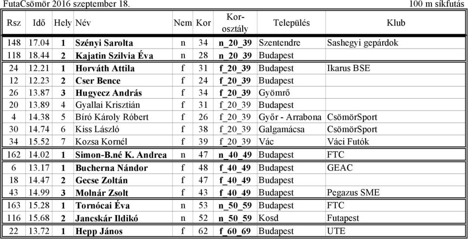 38 5 Bíró Károly Róbert f 26 f_20_39 Győr - Arrabona CsömörSport 30 14.74 6 Kiss László f 38 f_20_39 Galgamácsa CsömörSport 34 15.52 7 Kozsa Kornél f 39 f_20_39 Vác Váci Futók 162 14.02 1 Simon-B.