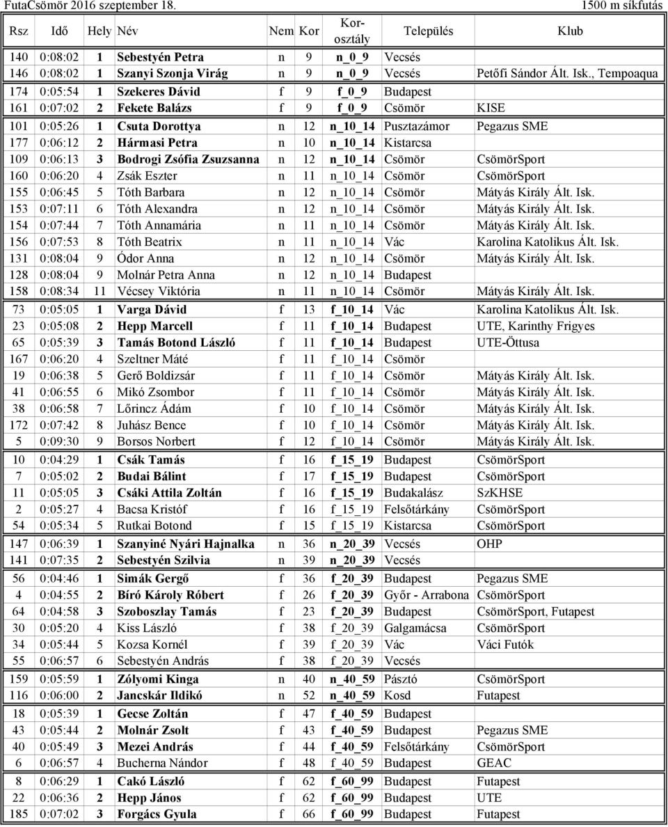 Petra n 10 n_10_14 Kistarcsa 109 0:06:13 3 Bodrogi Zsófia Zsuzsanna n 12 n_10_14 Csömör CsömörSport 160 0:06:20 4 Zsák Eszter n 11 n_10_14 Csömör CsömörSport 155 0:06:45 5 Tóth Barbara n 12 n_10_14