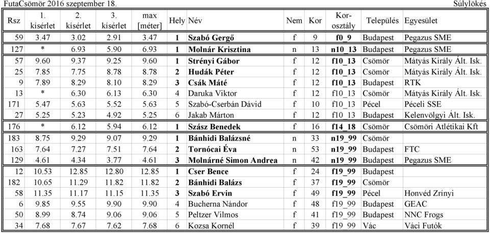 78 2 Hudák Péter f 12 f10_13 Csömör Mátyás Király Ált. Isk. 9 7.89 8.29 8.10 8.29 3 Csák Máté f 12 f10_13 Budapest RTK 13 * 6.30 6.13 6.30 4 Daruka Viktor f 12 f10_13 Csömör Mátyás Király Ált. Isk. 171 5.