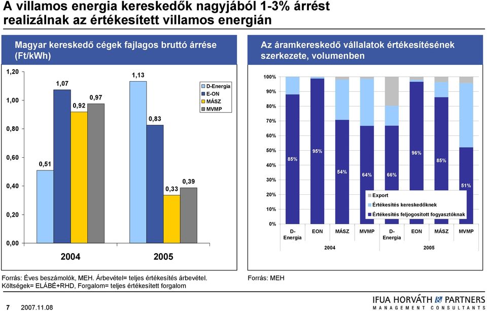 30% 20% 85% 95% 54% 64% 66% Export 96% 85% 51% 0,20 10% Értékesítés kereskedőknek Értékesítés feljogosított fogyasztóknak 0,00 2004 2005 0% D- Energia EON MÁSZ MVMP D-