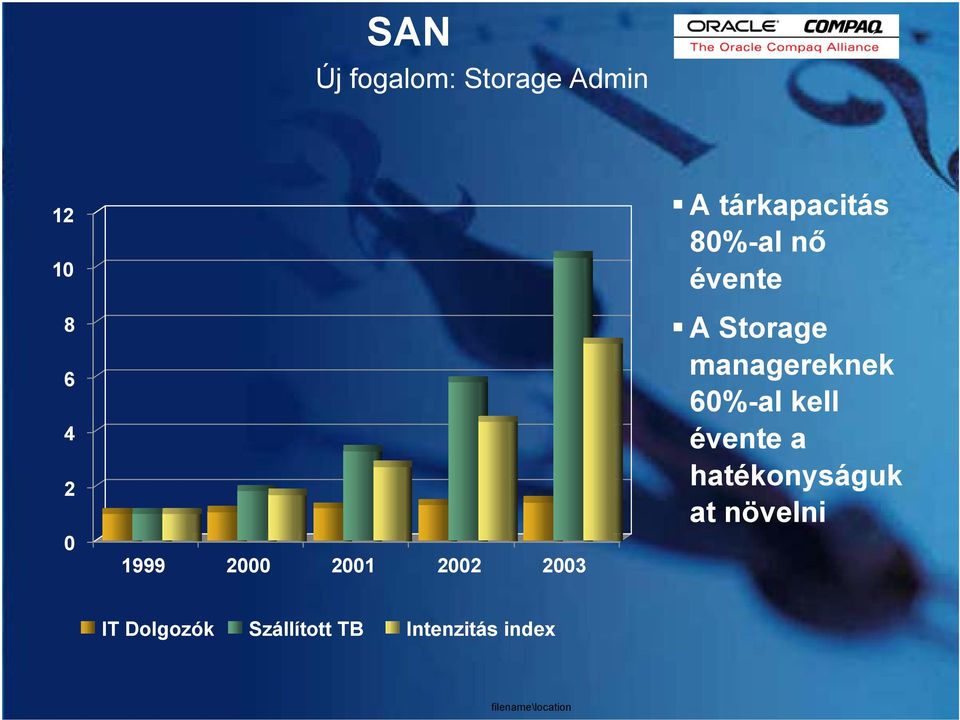 Storage managereknek 60%-al kell évente a