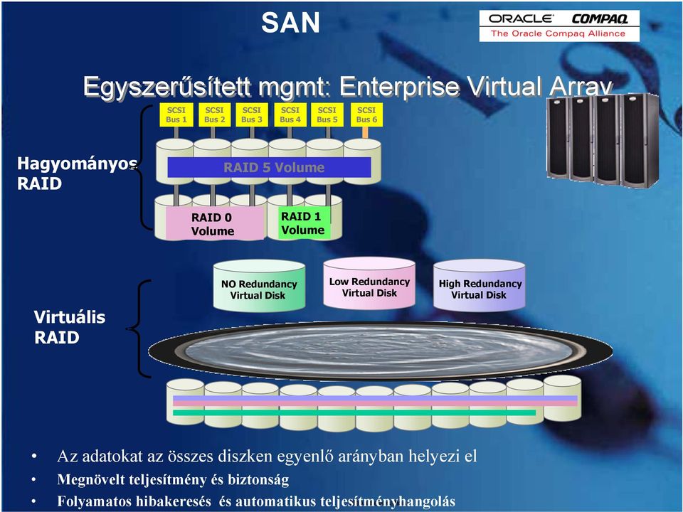 Disk Low Redundancy Virtual Disk High Redundancy Virtual Disk Az adatokat az összes diszken egyenlő