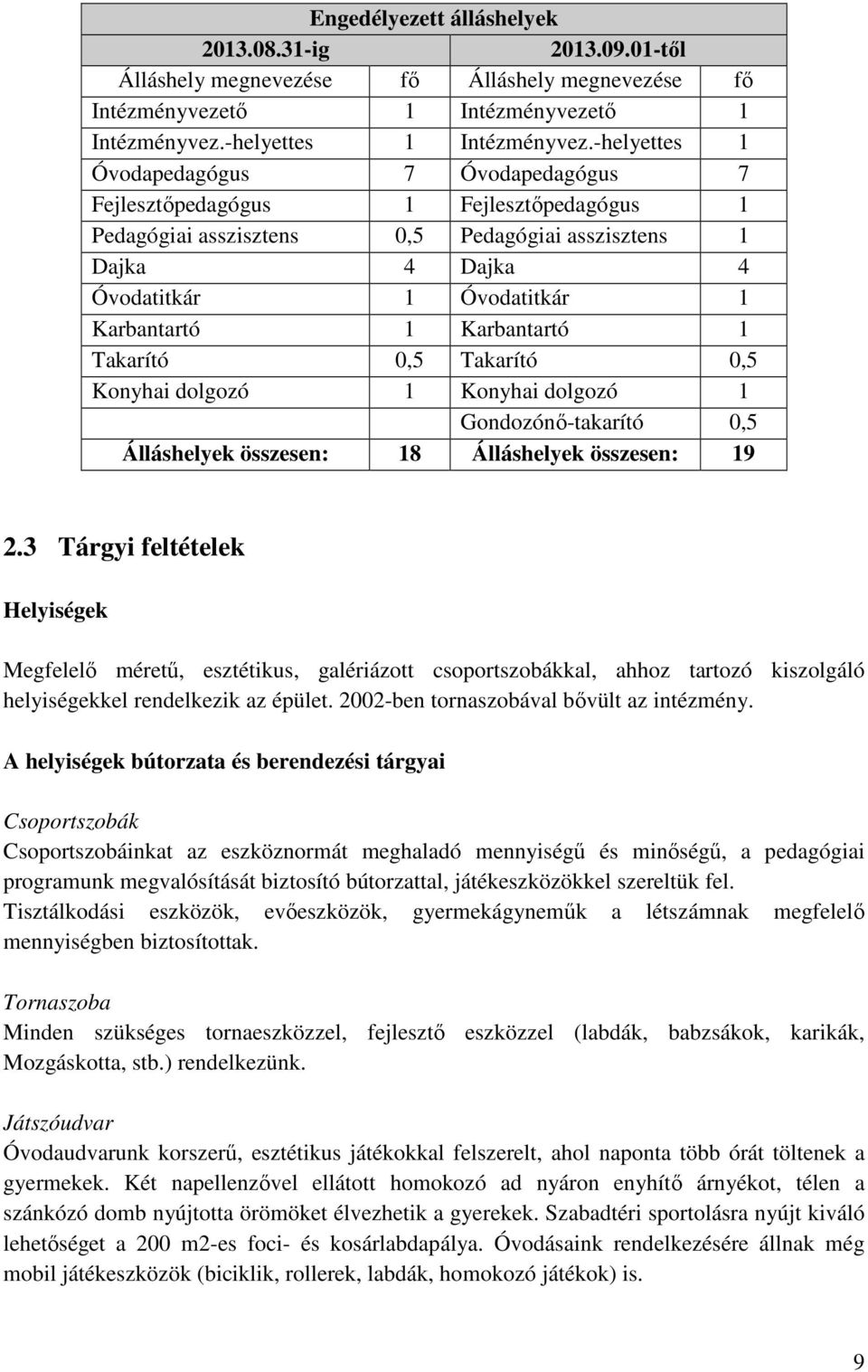 Karbantartó 1 Takarító 0,5 Takarító 0,5 Konyhai dolgozó 1 Konyhai dolgozó 1 Gondozónő-takarító 0,5 Álláshelyek összesen: 18 Álláshelyek összesen: 19 2.