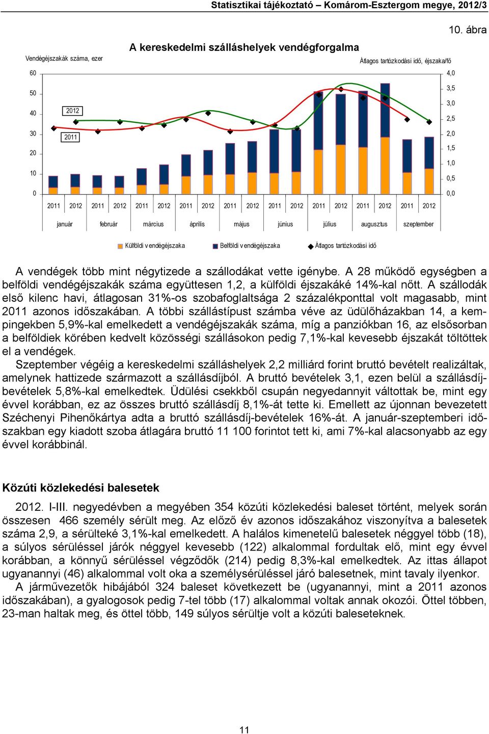 március április május június július augusztus szeptember 3,5 3, 2,5 2, 1,5 1,,5, Külföldi v endégéjszaka Belföldi v endégéjszaka Átlagos tartózkodási idő A vendégek több mint négytizede a szállodákat