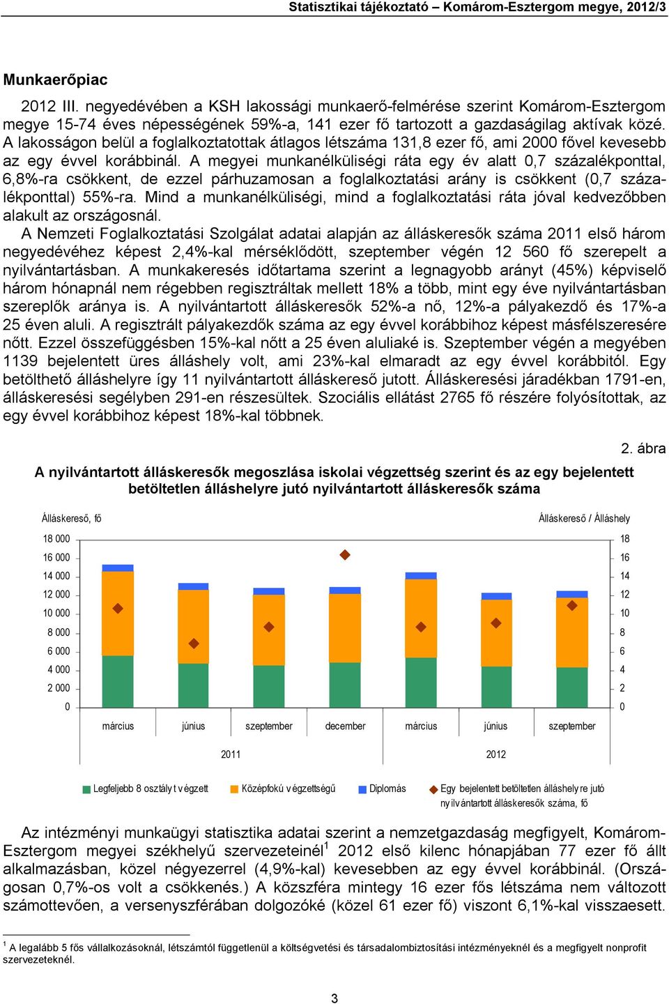 A lakosságon belül a foglalkoztatottak átlagos létszáma 131,8 ezer fő, ami 2 fővel kevesebb az egy évvel korábbinál.