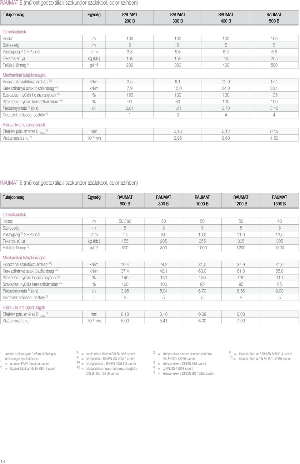 ) 105 155 205 255 Felületi tömeg 3) g/m² 200 300 400 500 Mechanikai tulajdonságok Hosszanti szakítószilárdság 4a) kn/m 3,5 8,1 12,0 17,1 Keresztirányú szakítószilárdság 4a) kn/m 7,9 15,0 24,0 33,1