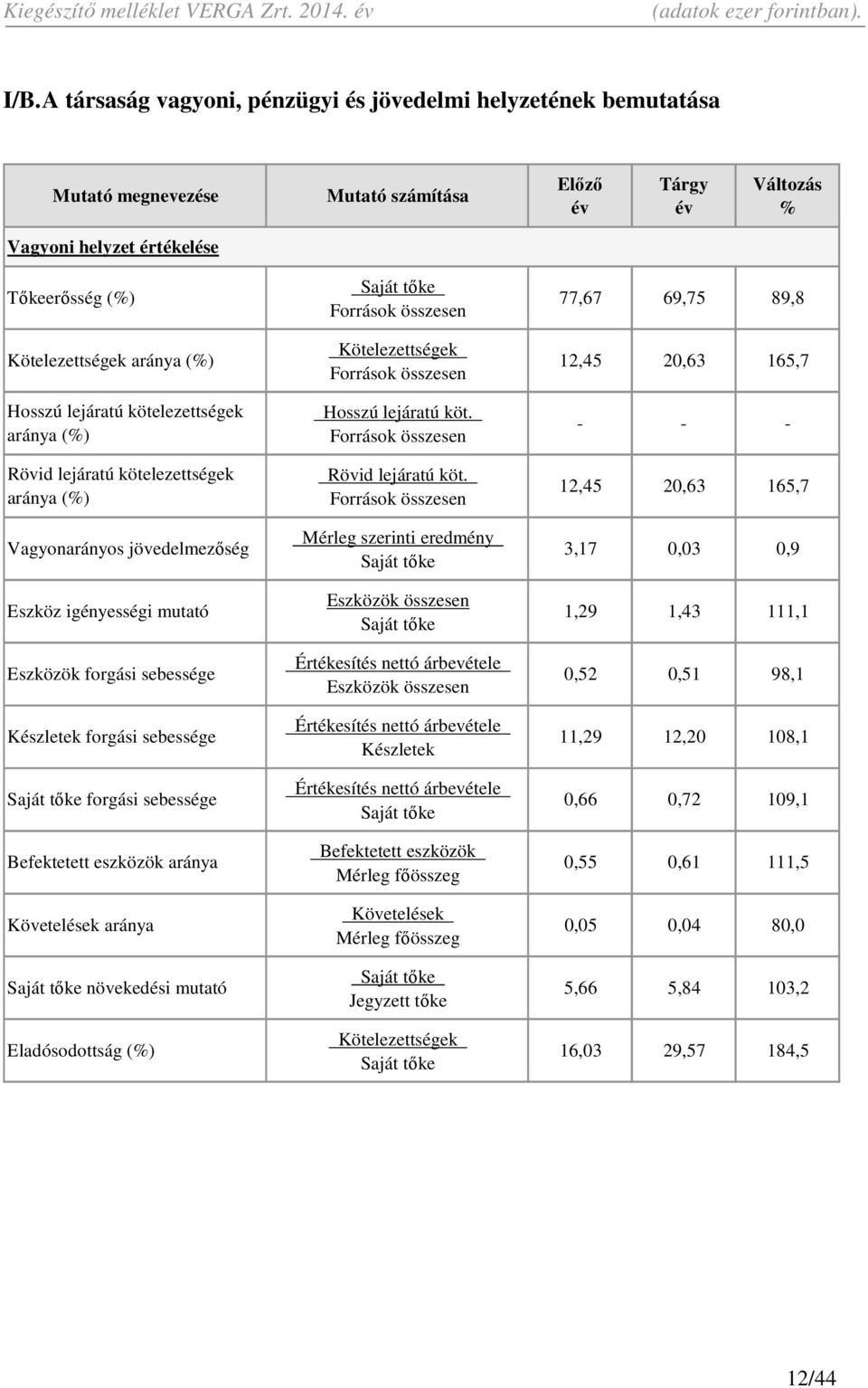 Források összesen - - - Rövid lejáratú kötelezettségek aránya (%) Rövid lejáratú köt.