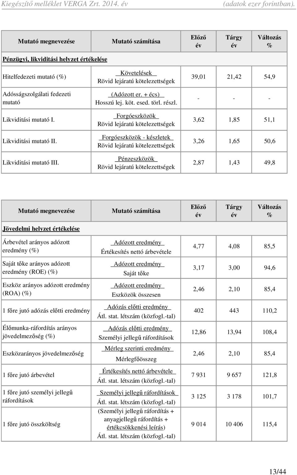 Forgóeszközök Rövid lejáratú kötelezettségek 39,01 21,42 54,9 - - - 3,62 1,85 51,1 Forgóeszközök - készletek Likviditási mutató II.