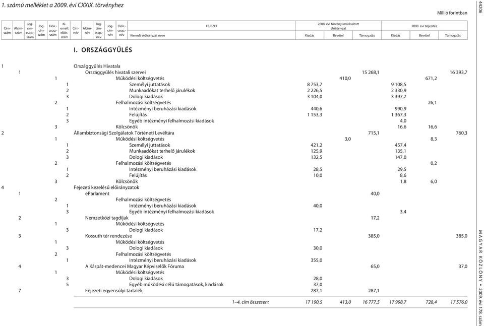 juttatások 8 753,7 9 108,5 2 Munkaadókat terhelõ járulékok 2 226,5 2 330,9 3 Dologi kiadások 3 104,0 3 397,7 26,1 1 Intézményi beruházási kiadások 440,6 990,9 2 Felújítás 1 153,3 1 367,3 3 Egyéb