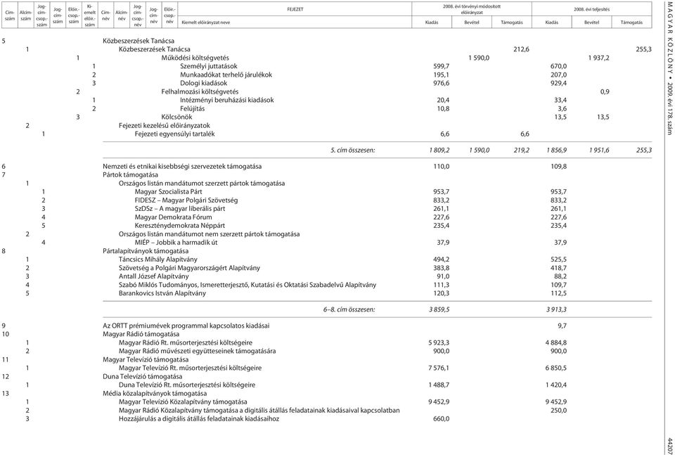 5. cím össze sen: 1 809,2 1 590,0 219,2 1 856,9 1 951,6 255,3 6 Nemzeti és etnikai kisebbségi szervezetek támogatása 110,0 109,8 7 Pártok támogatása 1 Országos listán mandátumot szerzett pártok