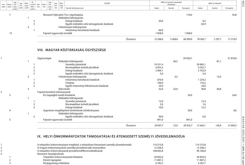 MAGYAR KÖZTÁRSASÁG ÜGYÉSZSÉGE Össze sen: 72 268,6 5 268,8 66 999,8 78 382,7 7 297,7 71 319,9 1 Ügyészségek 29 030,7 31 870,0 36,5 81,1 1 Személyi juttatások 19 251,4 20 883,1 2 Munkaadókat terhelõ