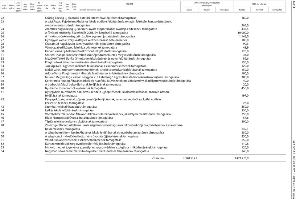 évi kiegészítõ támogatása 10 000,0 26 A hivatásos önkormányzati tûzoltók egyszeri juttatásának támogatása 1 148,0 27 Gyöngyös város Orczy-kastély és kert beruházása befejezésének 100,0 28 Csabacsüd