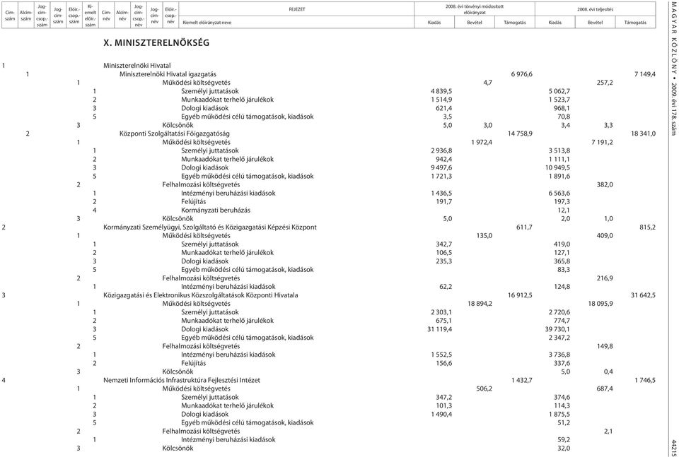 839,5 5 062,7 2 Munkaadókat terhelõ járulékok 1 514,9 1 523,7 3 Dologi kiadások 621,4 968,1 5 Egyéb mûködési célú támogatások, kiadások 3,5 70,8 3 Kölcsönök 5,0 3,0 3,4 3,3 2 Központi Szolgáltatási