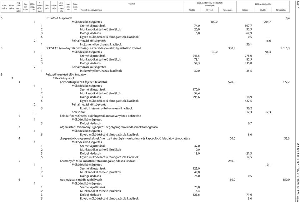 Társadalom-stratégiai Kutató Intézet 380,9 1 015,3 30,0 96,4 1 Személyi juttatások 243,5 278,6 2 Munkaadókat terhelõ járulékok 78,1 82,5 3 Dologi kiadások 59,3 335,8 1 Intézményi beruházási kiadások