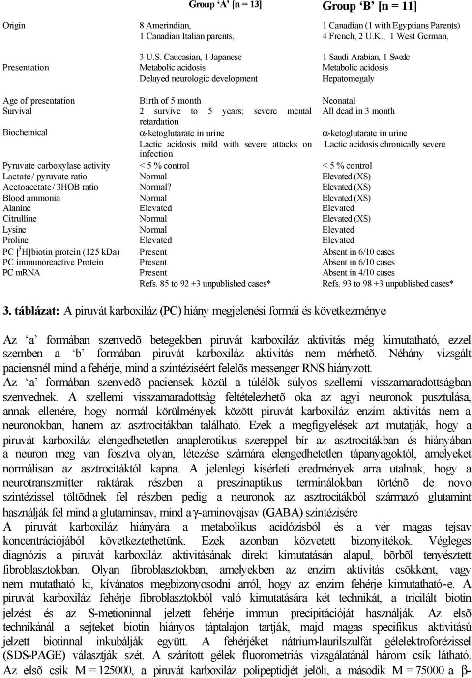 survive to 5 years; severe mental All dead in 3 month retardation Biochemical α-ketoglutarate in urine Lactic acidosis mild with severe attacks on α-ketoglutarate in urine Lactic acidosis chronically