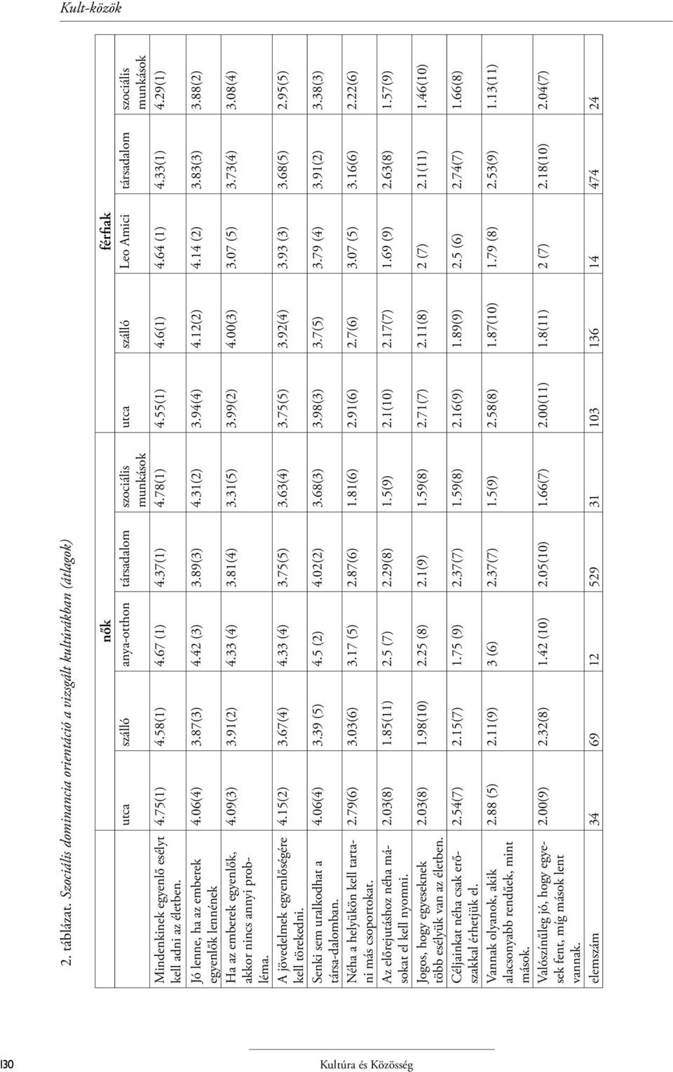 egyenlő esélyt 4.75(1) 4.58(1) 4.67 (1) 4.37(1) 4.78(1) 4.55(1) 4.6(1) 4.64 (1) 4.33(1) 4.29(1) kell adni az életben. Jó lenne, ha az emberek 4.06(4) 3.87(3) 4.42 (3) 3.89(3) 4.31(2) 3.94(4) 4.